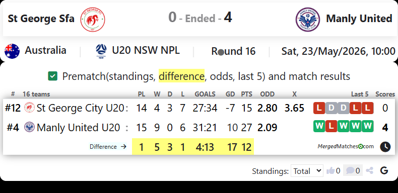 St George City FA Vs Manly United FC screenshot