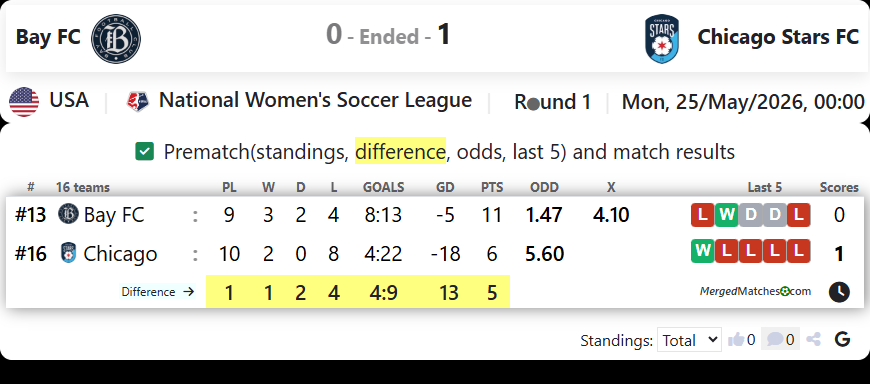 Bay FC Vs Chicago Red Stars screenshot