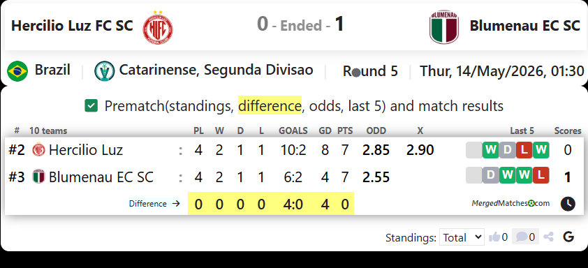 Hercilio Luz FC SC Vs Blumenau EC SC screenshot