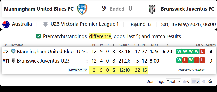 Manningham United Blues FC Vs Brunswick Juventus FC screenshot