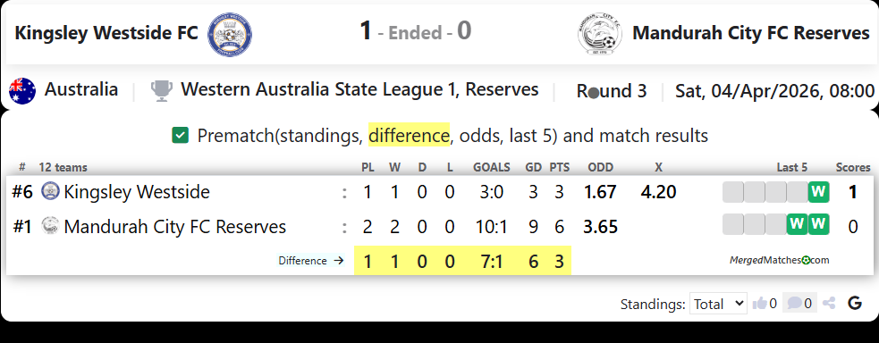 Kingsley Westside FC Vs Mandurah City FC Reserves screenshot