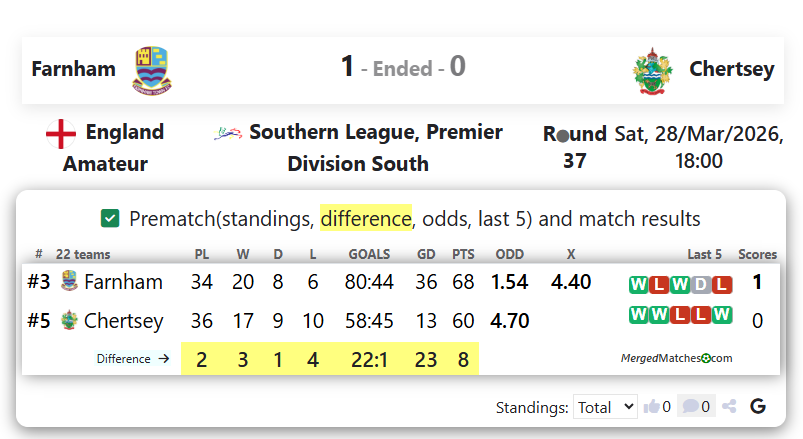 Farnham Vs Chertsey screenshot