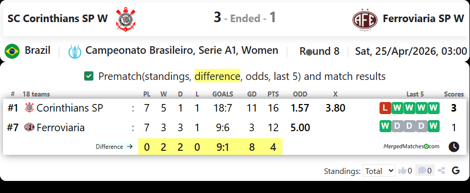SC Corinthians SP W Vs Ferroviaria SP W screenshot