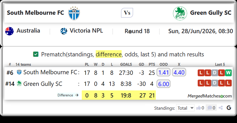 South Melbourne FC Vs Green Gully SC screenshot