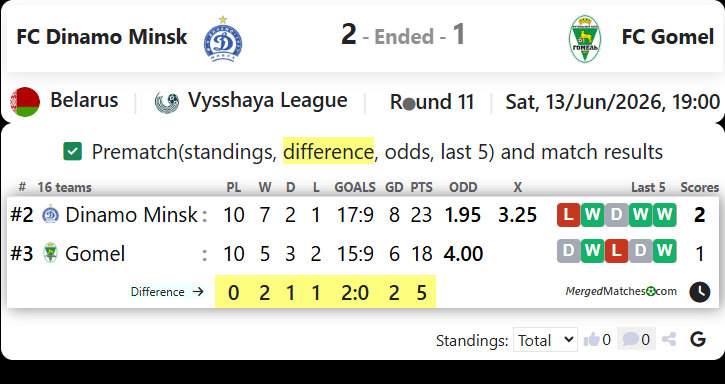 FC Dinamo Minsk Vs FC Gomel screenshot