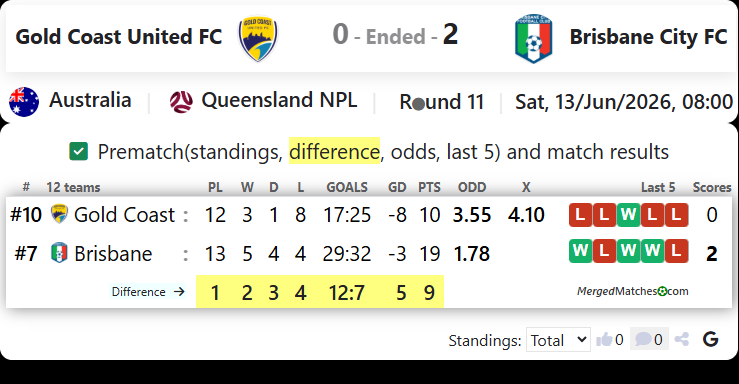 Gold Coast United FC Vs Brisbane City FC screenshot