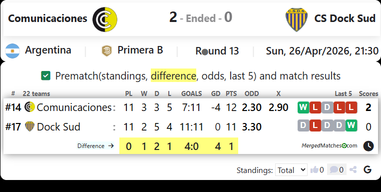 Comunicaciones Vs CS Dock Sud screenshot