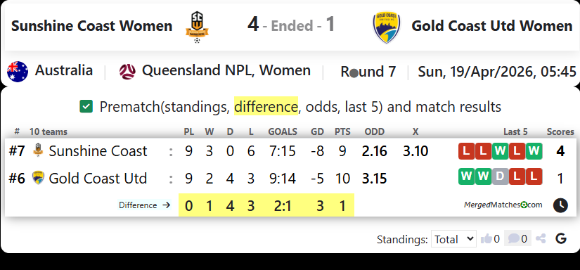 Sunshine Coast Wanderers FC Vs Gold Coast United FC screenshot