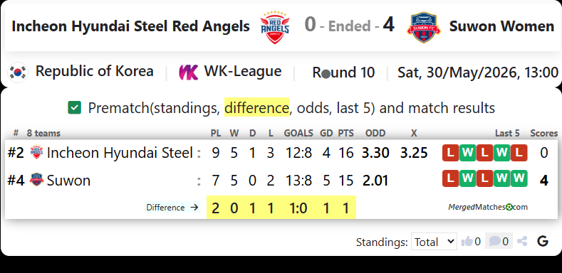 Incheon Hyundai Steel Red Angels Vs Suwon WFC screenshot