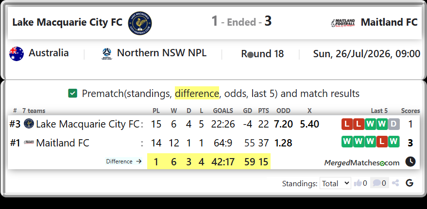 Lake Macquarie City FC Vs Maitland FC screenshot