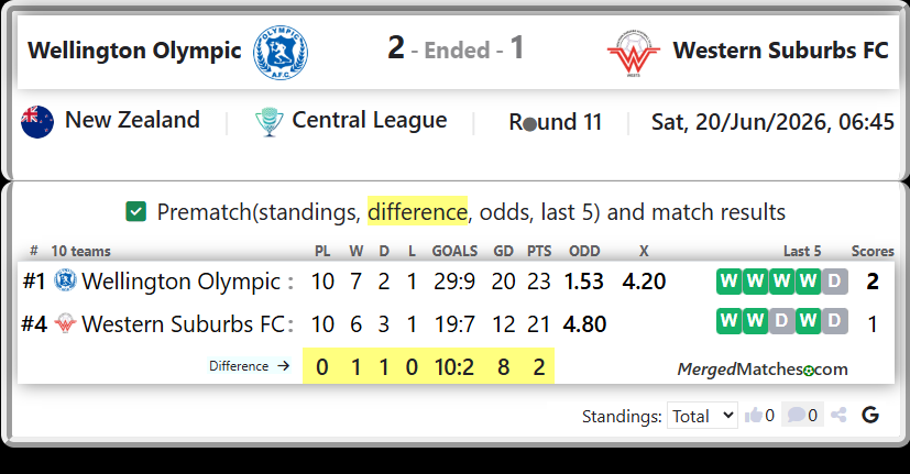 Wellington Olympic Vs Western Suburbs FC screenshot