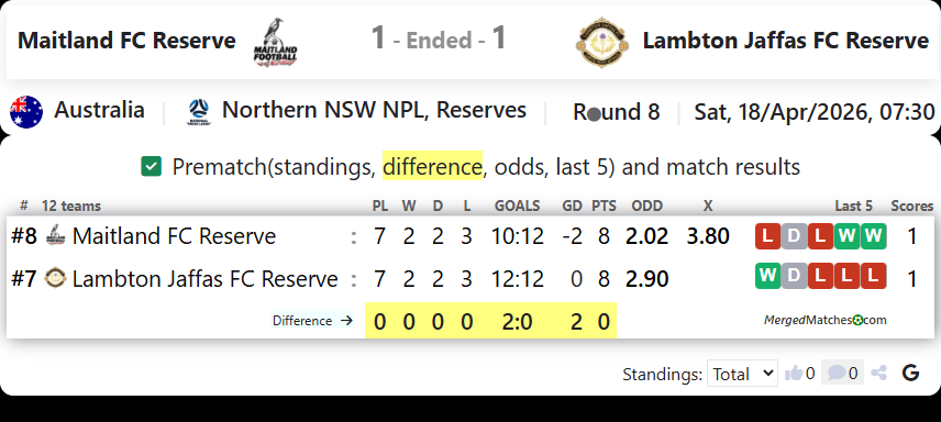 Maitland FC Reserve Vs Lambton Jaffas FC Reserve screenshot