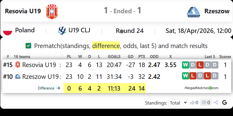 Resovia U19 Vs Rzeszow screenshot
