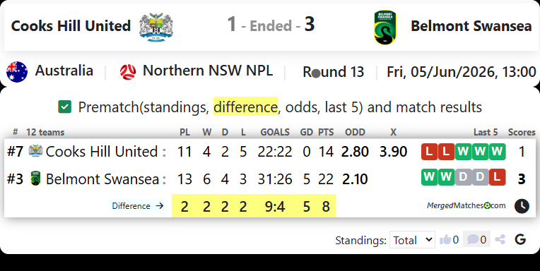 Cooks Hill United Vs Belmont Swansea United FC screenshot