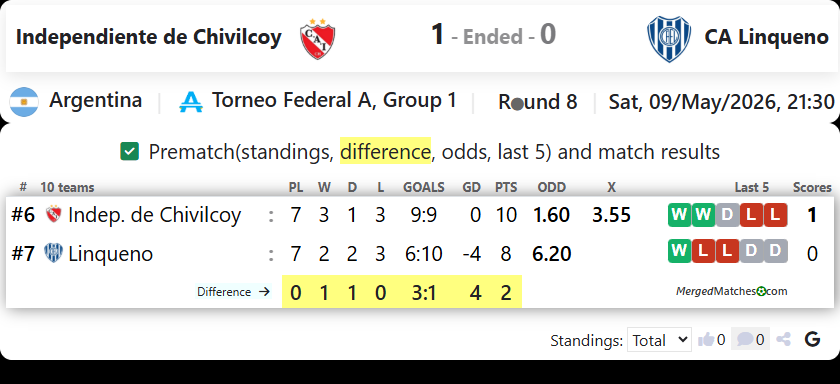 Independiente de Chivilcoy Vs CA Linqueno screenshot