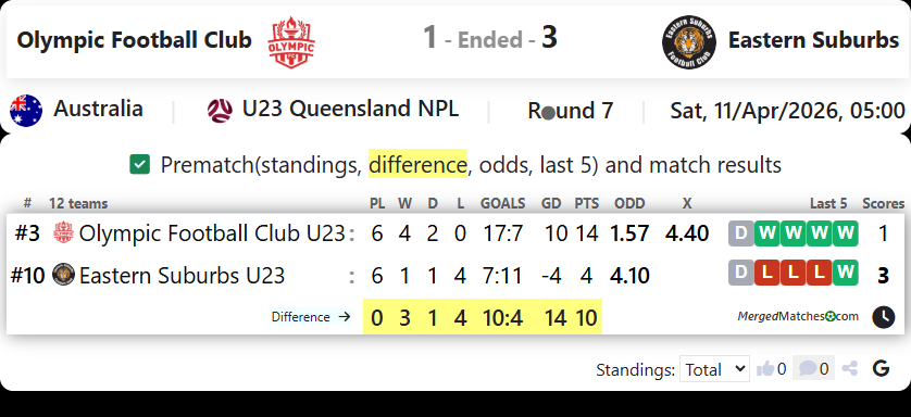 Olympic Football Club Vs Eastern Suburbs screenshot