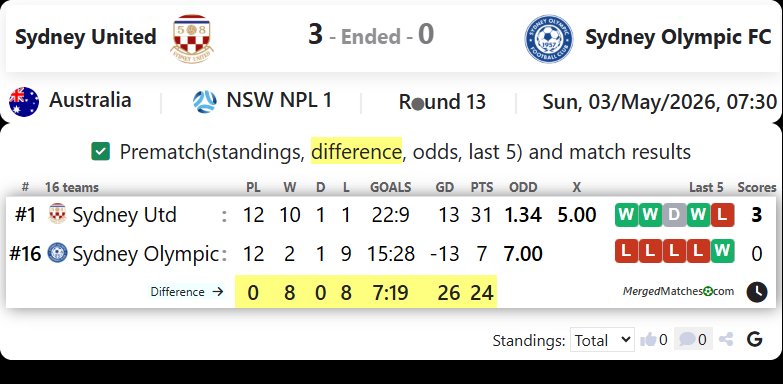Sydney United Vs Sydney Olympic FC screenshot