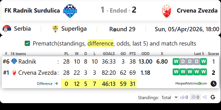 FK Radnik Surdulica Vs Crvena Zvezda screenshot
