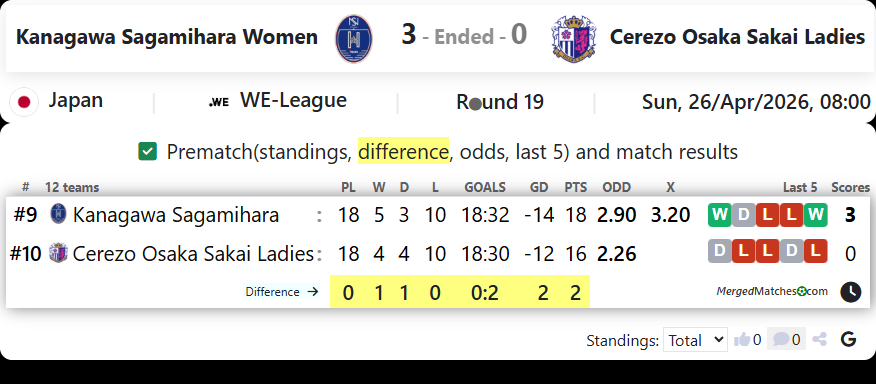 Kanagawa Sagamihara Women Vs Cerezo Osaka Sakai Ladies screenshot