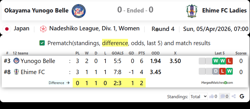 Okayama Yunogo Belle Vs Ehime FC Ladies screenshot