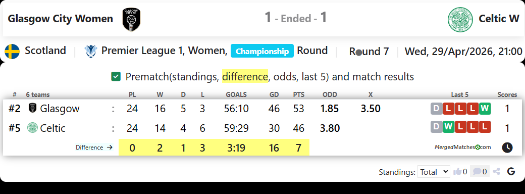 Glasgow City Women Vs Celtic W screenshot