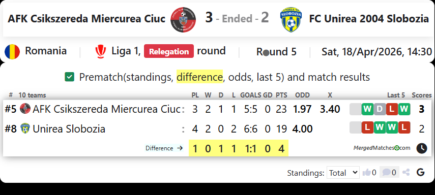 AFK Csikszereda Miercurea Ciuc Vs FC Unirea 2004 Slobozia screenshot