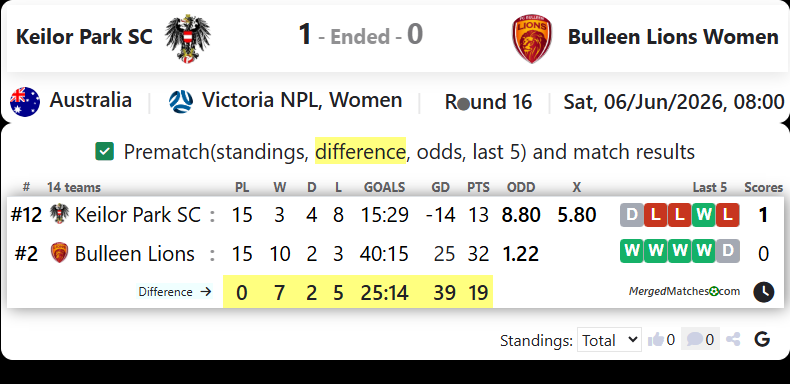 Keilor Park SC Vs FC Bulleen Lions screenshot