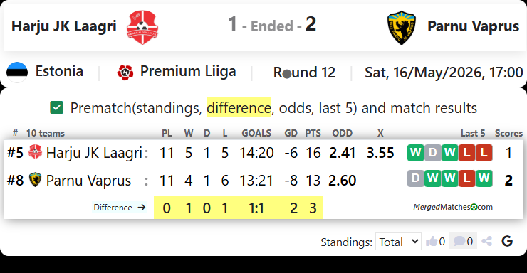 Harju JK Laagri Vs Parnu JK Vaprus screenshot