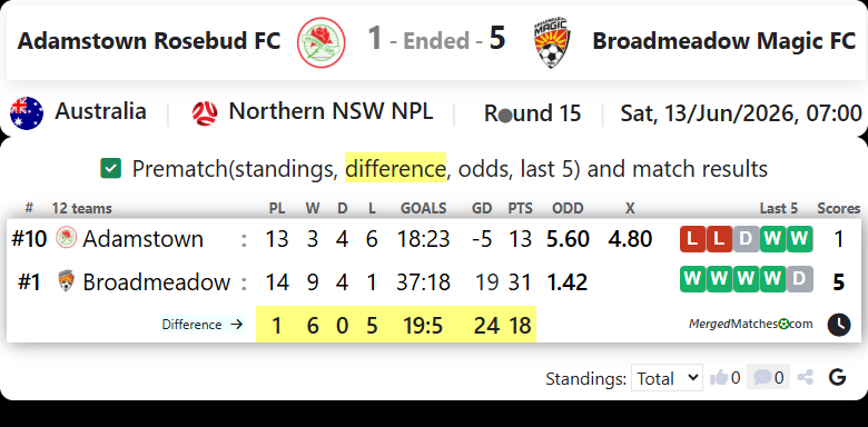 Adamstown Rosebud FC Vs Broadmeadow Magic FC screenshot