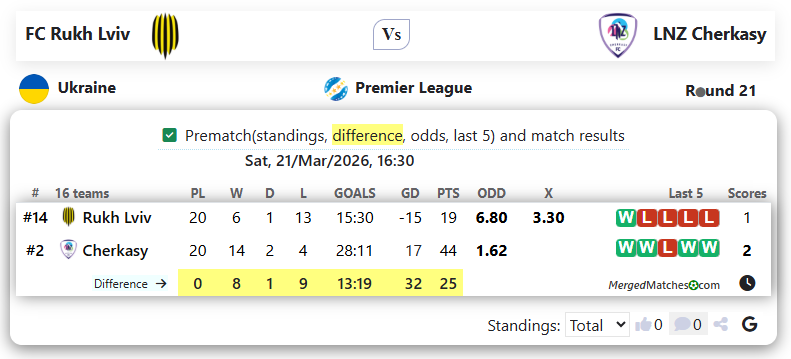 FC Rukh Lviv Vs LNZ Cherkasy screenshot