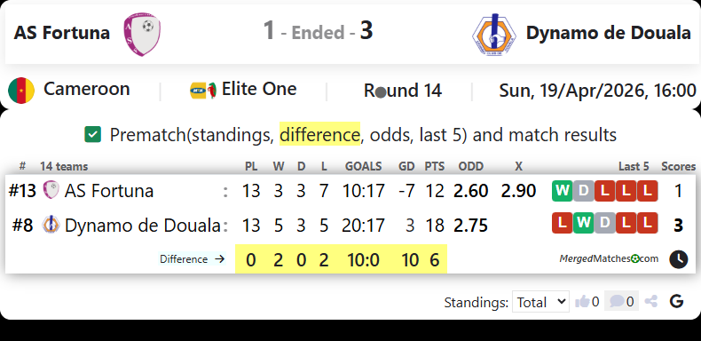 AS Fortuna Vs Dynamo de Douala screenshot