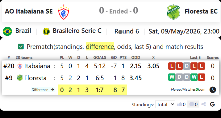 AO Itabaiana SE Vs Floresta EC screenshot