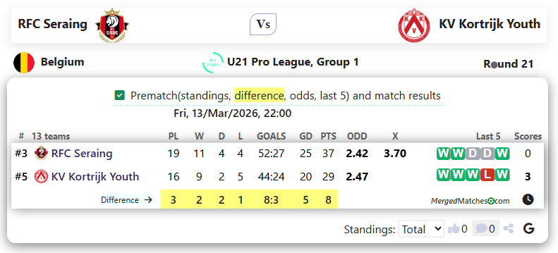 RFC Seraing Vs KV Kortrijk Youth screenshot