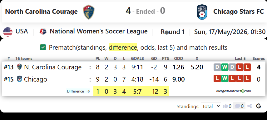 North Carolina Courage Vs Chicago Red Stars screenshot