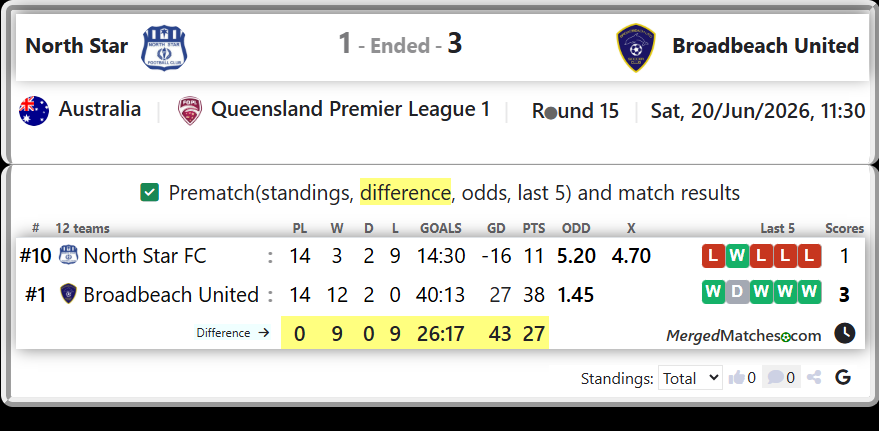 North Star FC Vs Broadbeach United screenshot