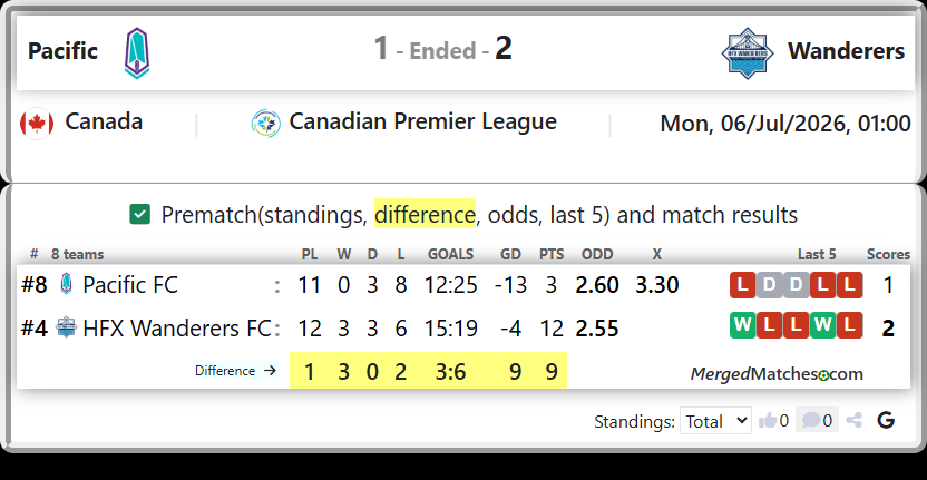 Pacific FC Vs HFX Wanderers FC screenshot