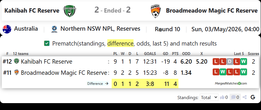 Kahibah FC Reserve Vs Broadmeadow Magic FC Reserve screenshot