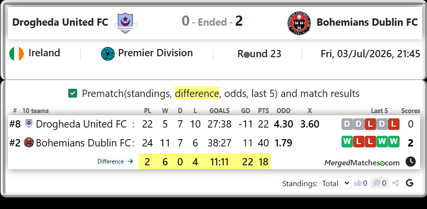 Drogheda United FC Vs Bohemians Dublin FC screenshot