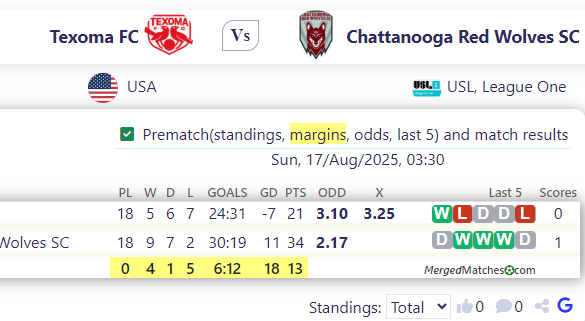 Texoma FC Vs Chattanooga Red Wolves SC screenshot
