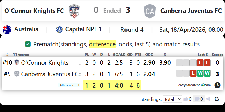 O'Connor Knights FC Vs Canberra Juventus FC screenshot