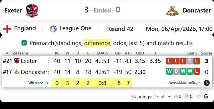 Exeter Vs Doncaster screenshot