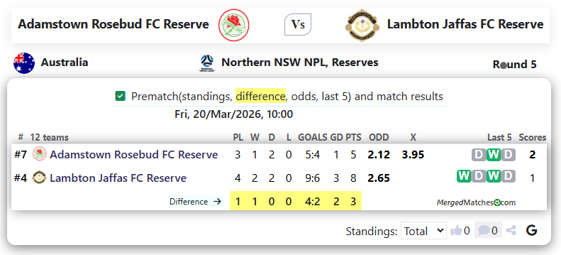 Adamstown Rosebud FC Reserve Vs Lambton Jaffas FC Reserve screenshot