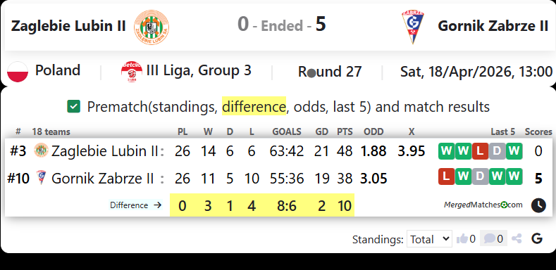 Zaglebie Lubin II Vs Gornik Zabrze II screenshot