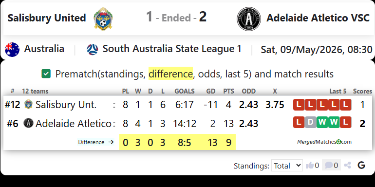 Salisbury United Vs Adelaide Atletico VSC screenshot