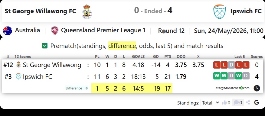 St George Willawong FC Vs Ipswich FC screenshot