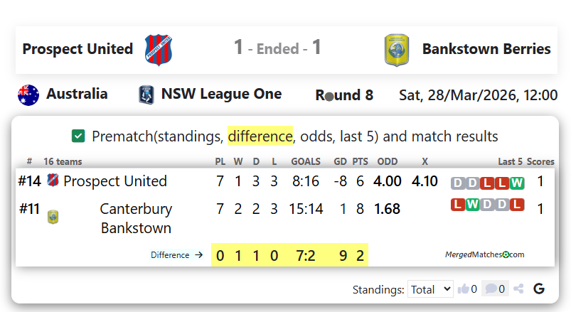 Prospect United Vs Canterbury Bankstown FC screenshot