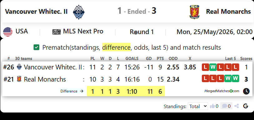 Vancouver Whitecaps FC II Vs Real Monarchs SLC screenshot