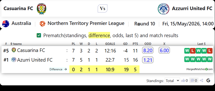 Casuarina FC Vs Azzurri United FC screenshot