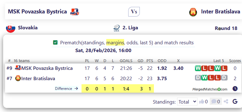MSK Povazska Bystrica Vs Inter Bratislava screenshot