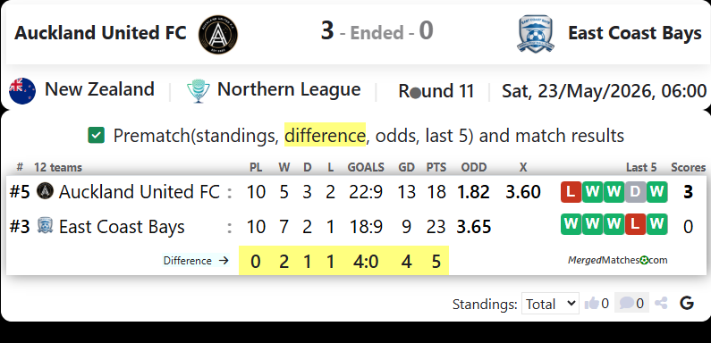 Auckland United FC Vs East Coast Bays screenshot
